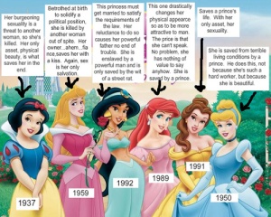 Read to see what someone else has posted and analyzed of the Disney Princess'. 
